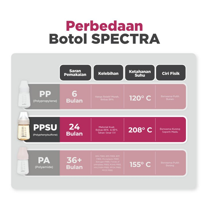 Botol Susu Bayi Spectra PPSU 160 ml Polyphenylsulfone Anti Panas & Tahan Lama Foto 4