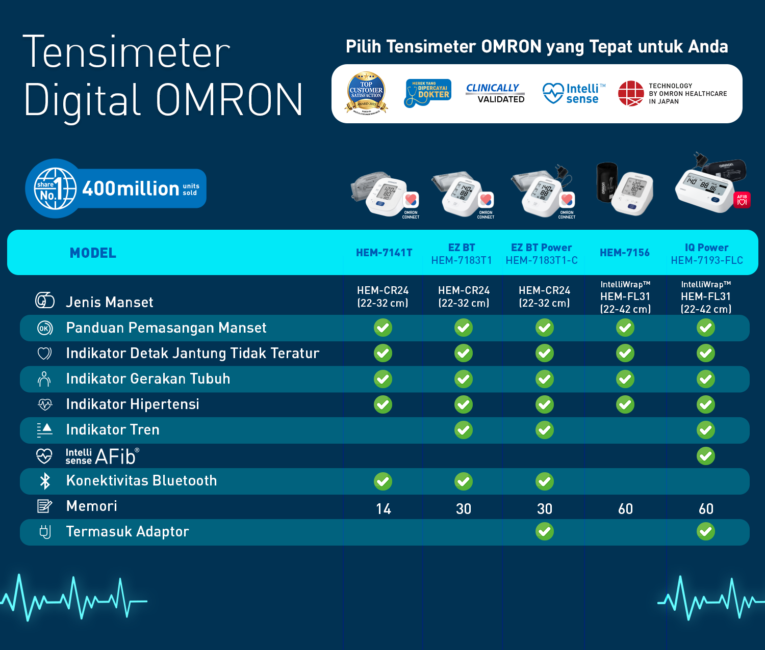 Omron Tensimeter Digital EZ Bluetooth HEM-7183T1 Alat Ukur Tekanan Darah Akurat Foto 5