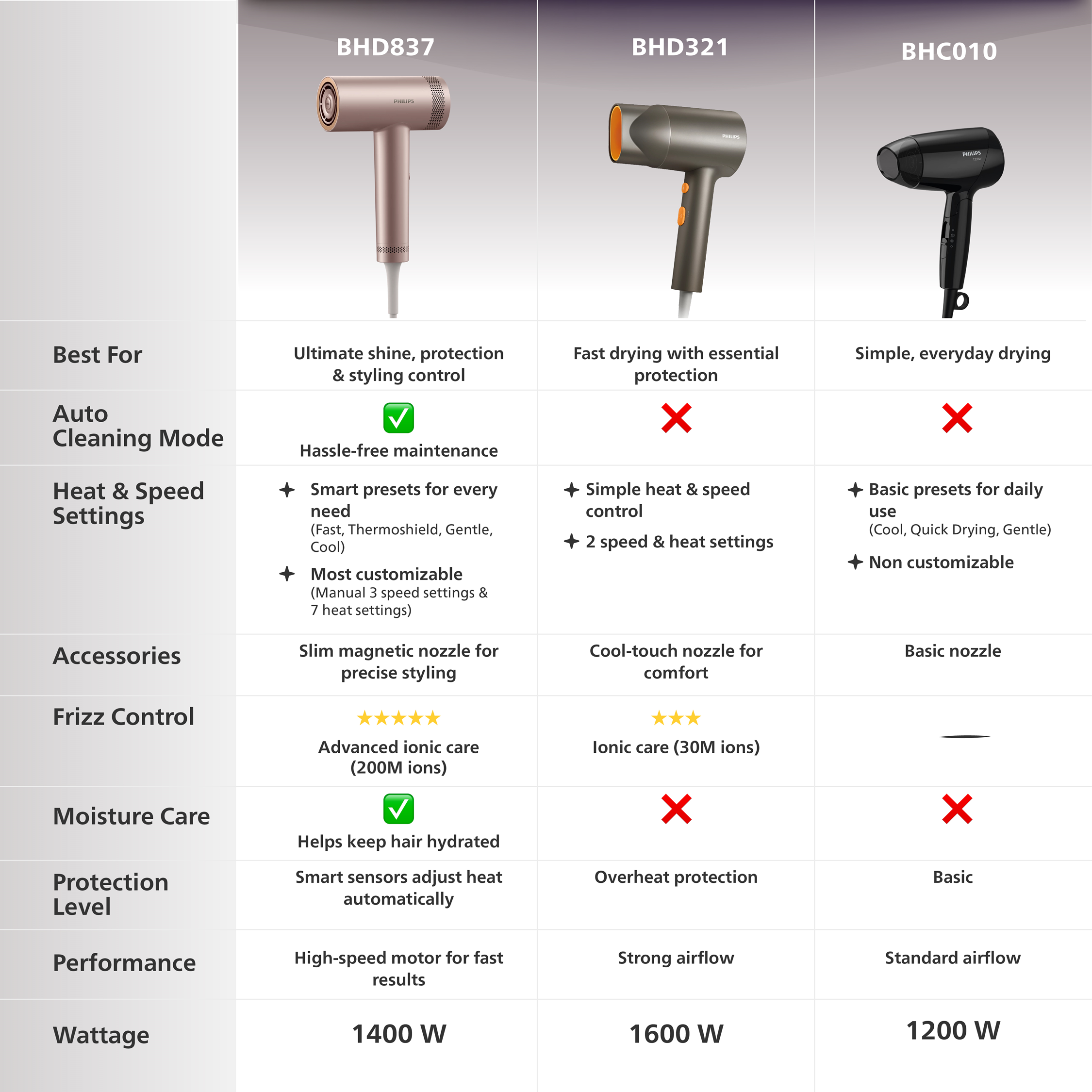 Philips Hair Dryer EssentialCare BHC010/12 Foto 7