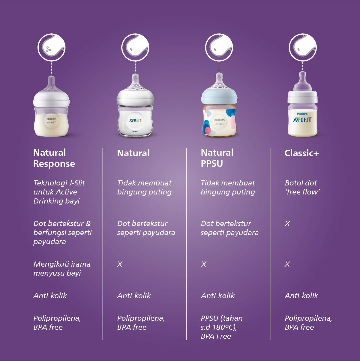 Botol Susu Philips Avent Natural Response Foto 4