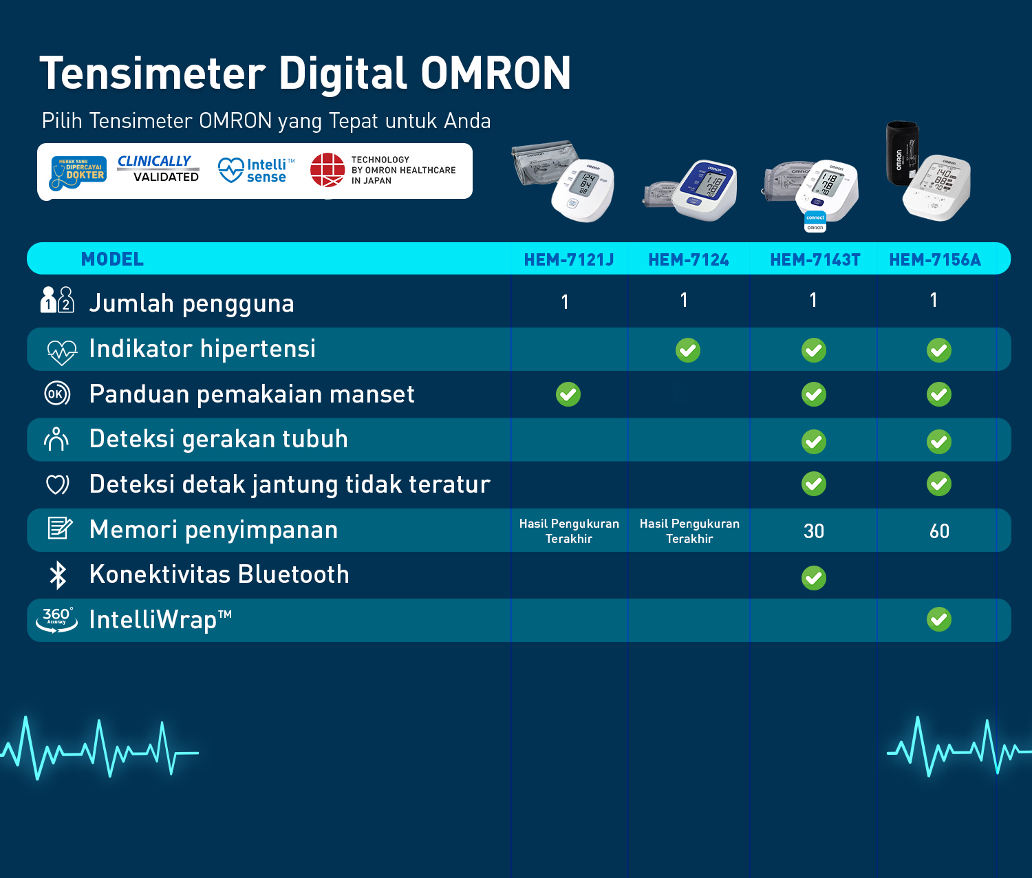 Omron Tensimeter Digital HEM-7124 Blood Pressure Monitor Cuff Lengan Atas Foto 6
