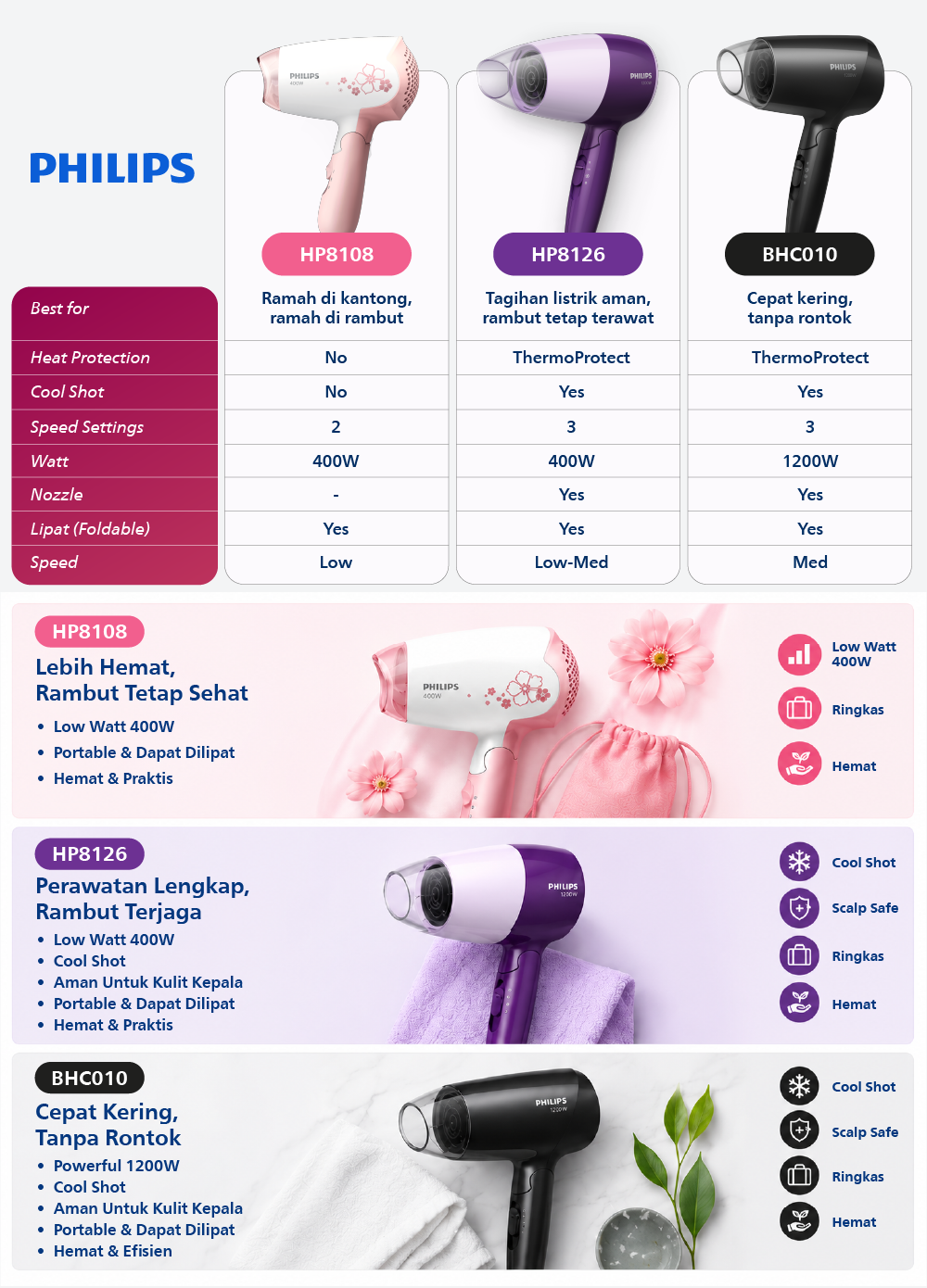 Philips Hair Dryer EssentialCare BHC010/12 Foto 6