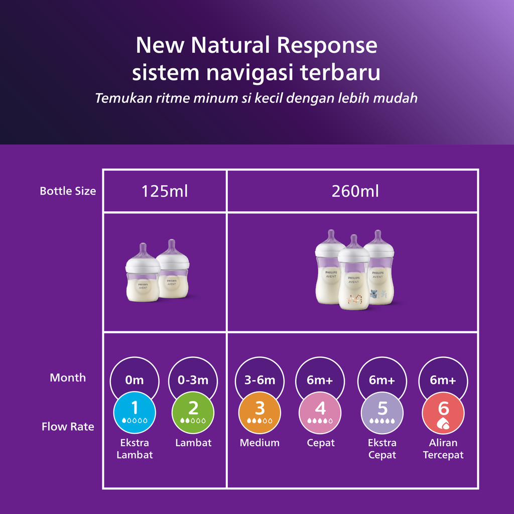 Philips Avent Natural Response 125ml Twin Pack Foto 4