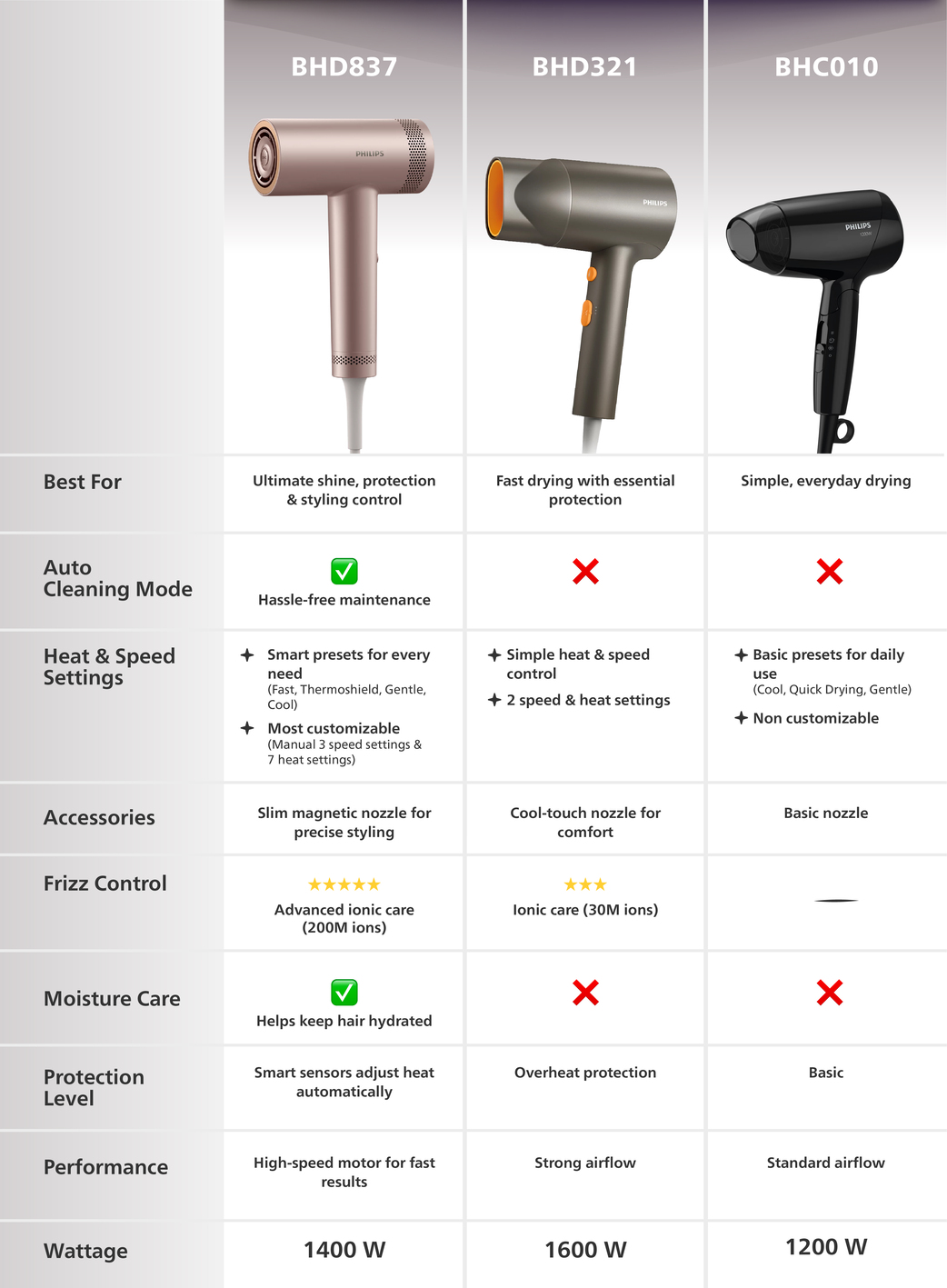 Philips Hair Dryer 3000 ThermoShield Foto 7