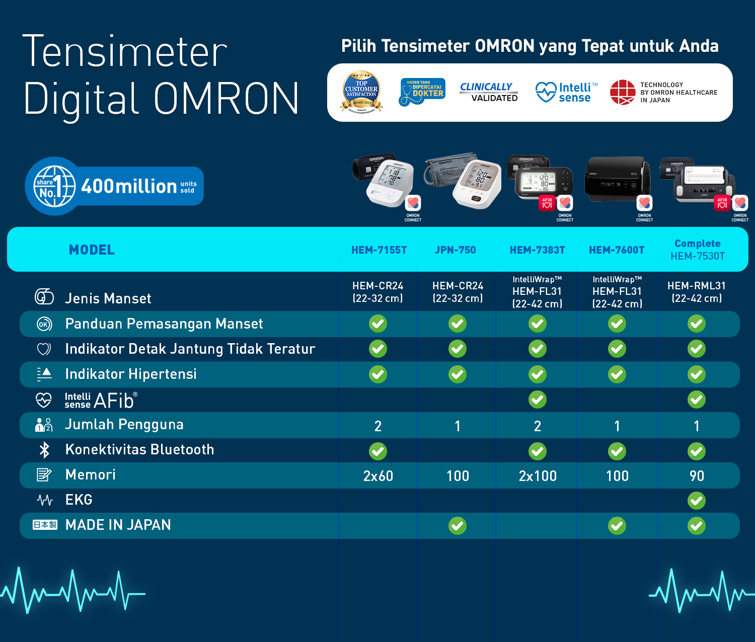 Omron Blood Pressure Monitor HEM-7530T (OMRON Complete) Tensimeter Digital AFib Bluetooth + EKG Foto 5