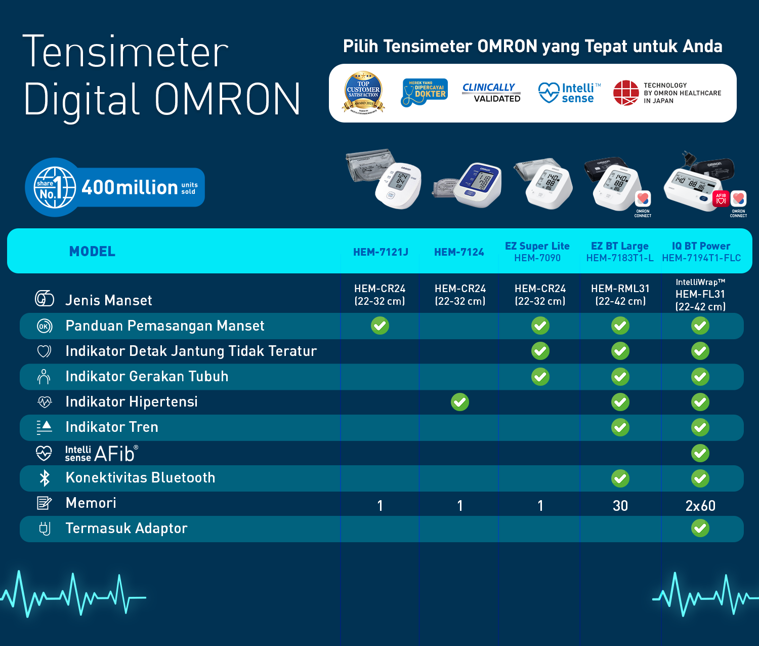 Omron Tensimeter Digital HEM-7090 & HEM-7124 Upper Arm Blood Pressure Monitor IntelliSense Foto 7
